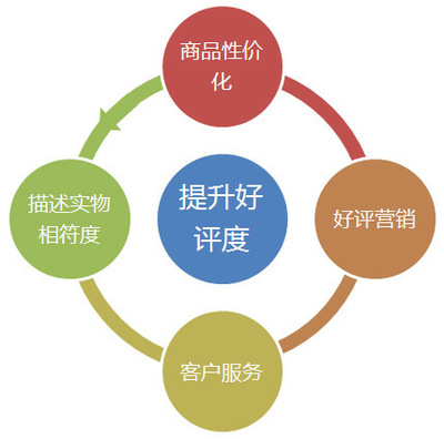 從零到一 個人如何成功運營電子商務平臺