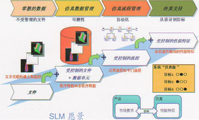 仿真生命周期管理 工程管理服務(wù)的核心驅(qū)動力